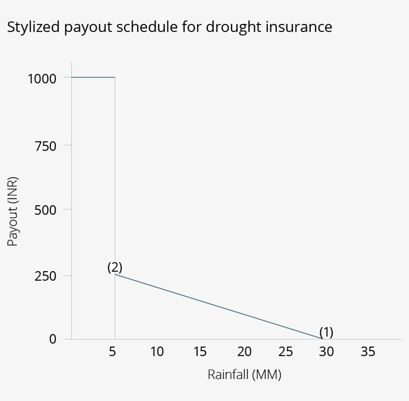 Stylized Payout Schedule For Drought Insurance Showing - Plot, transparent png #7887256