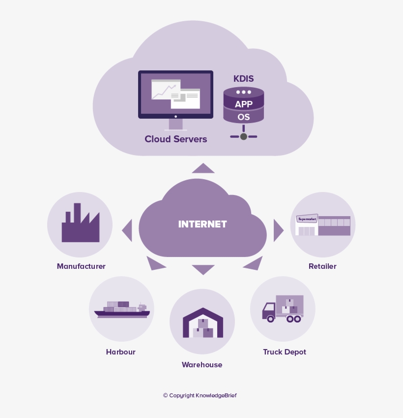 Cloud Computing In Supply Chain - Diagram, transparent png #7890648
