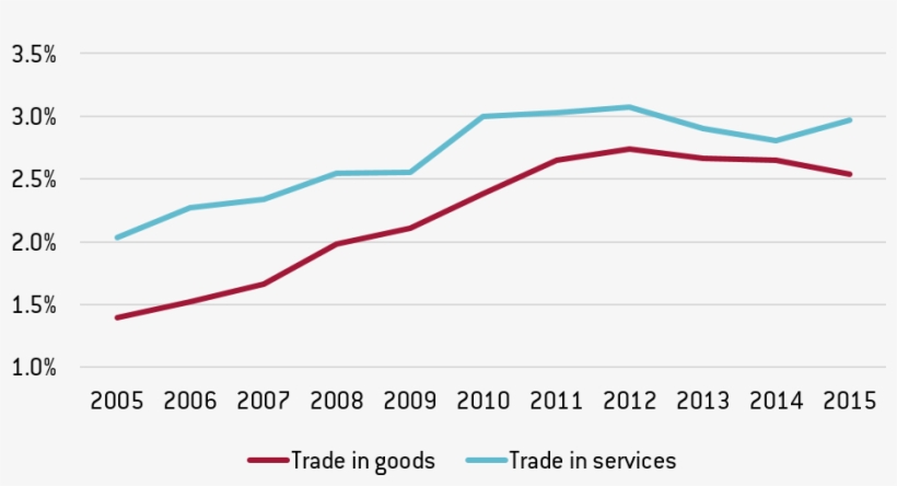 For The Modi Government Sustaining Fast Economic Growth - India's Share Of Imports In World Trade, transparent png #7891148