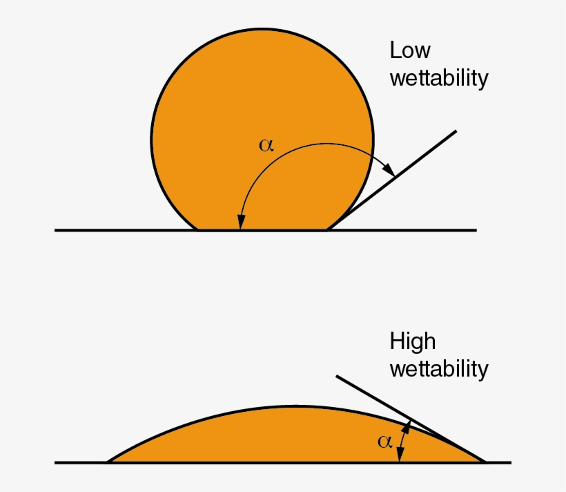 1 Relationship Between Contact Angle And Substrate - Diagram, transparent png #7891342
