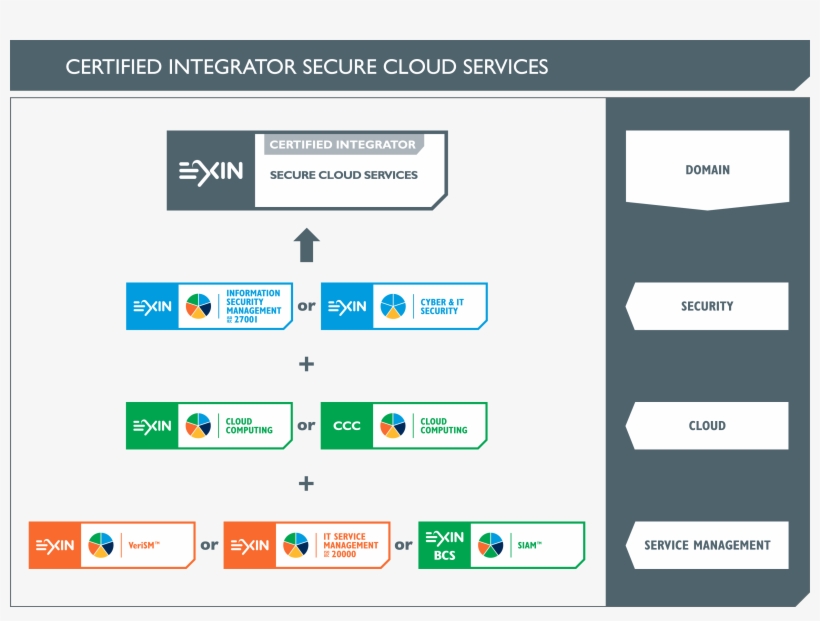 Any Certificate In The Exin Bcs Siam™ Program - Certified Integrator Secure Cloud Services, transparent png #7891742
