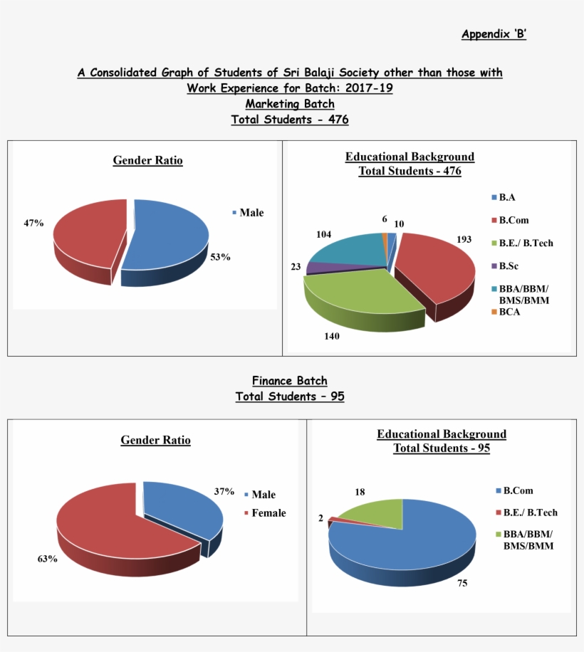 A Consolidated Graph Of Students Of Sri Balaji Society - Circle, transparent png #7891749