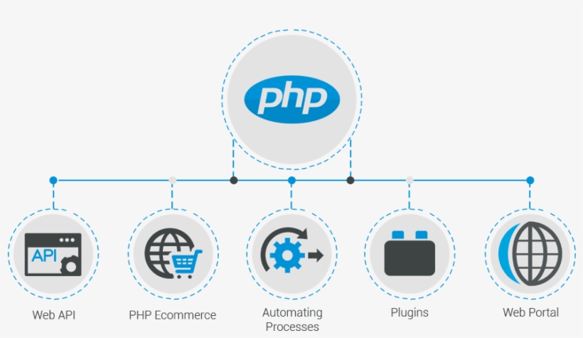 Php Web Development - Php Web Application, transparent png #7895265