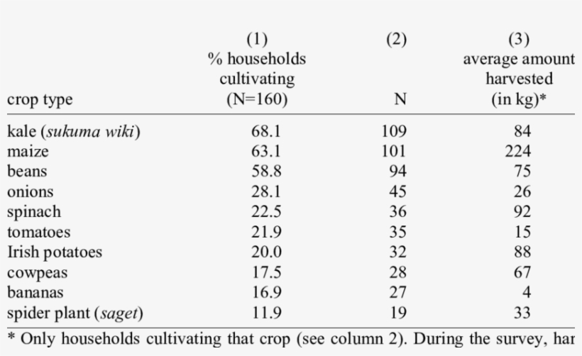 Harvests Of Major Crops Cultivated In Nakuru Town - Number, transparent png #7896729
