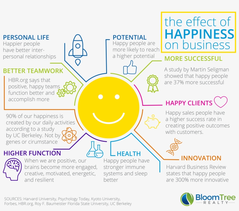 The Effect Of Happiness On Business - Effect Of Happiness, transparent png #7897304