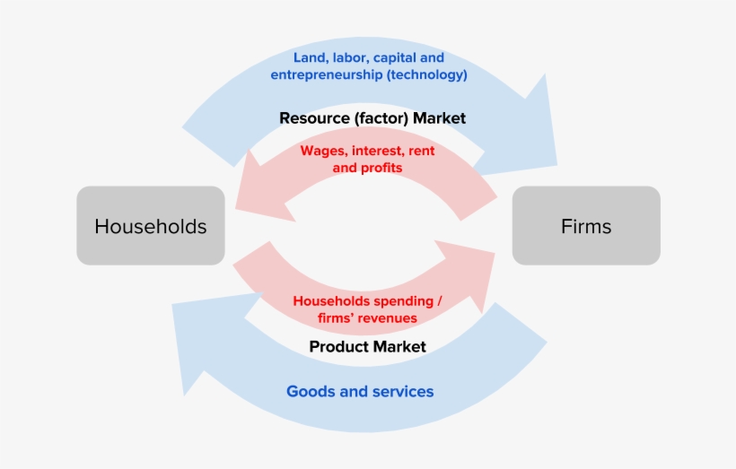 Key Graphical Model - Gross Domestic Product, transparent png #790867