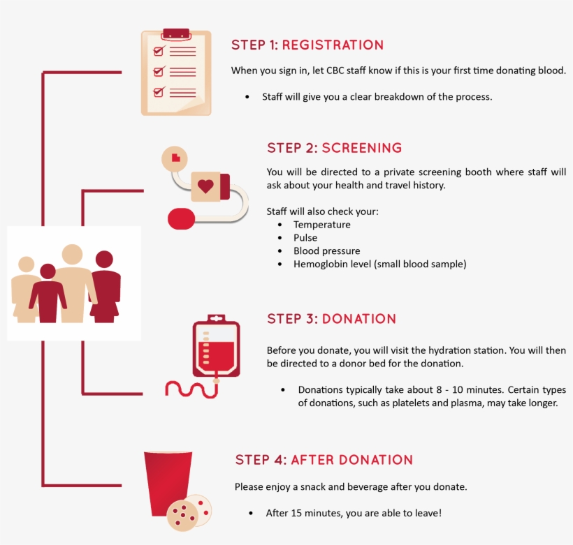 Donation Process - Graphic Design, transparent png #7901331