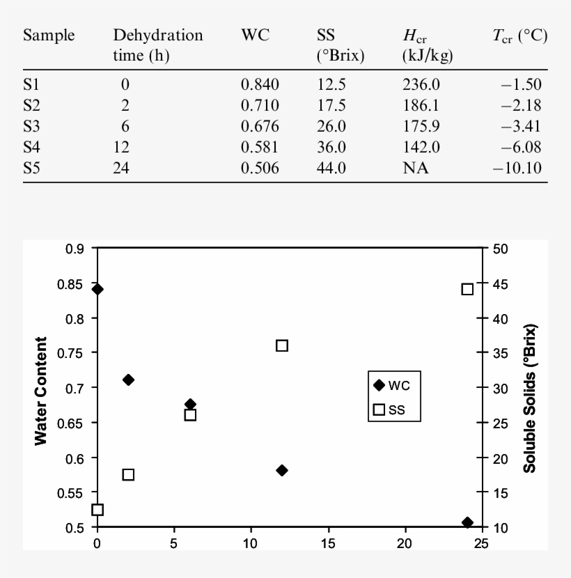 Experimental Results Of Osmotic Dehydration Of Kiwifruit - Number, transparent png #7901371
