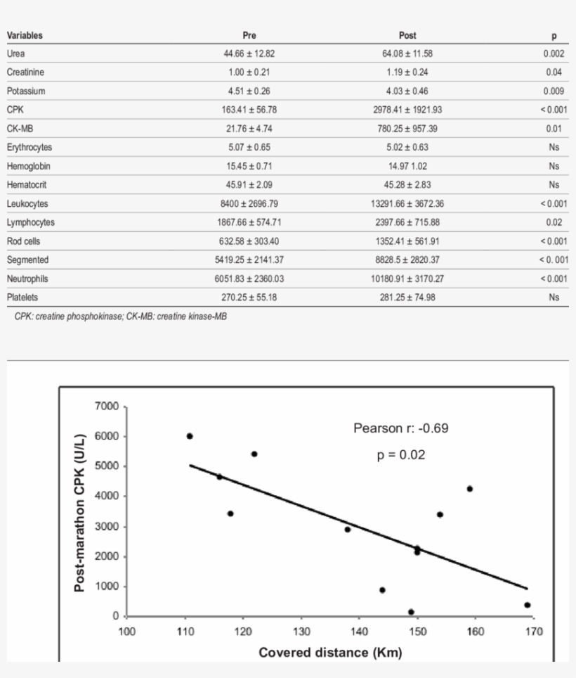 -biochemical Data Before And After The Ultramarathon - Document, transparent png #7901876
