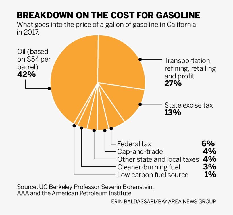 Among Them Are Cleaner Burning And Low Carbon Fuel - California Gas Tax 2018, transparent png #7902935