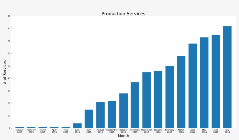 The Growth Of Services At Coinbase - Средняя Температура В Украине, transparent png #7904210