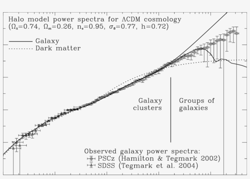 The Halo Model Galaxy , Dark Matter (dotted Line) Power - Diagram, transparent png #7905572