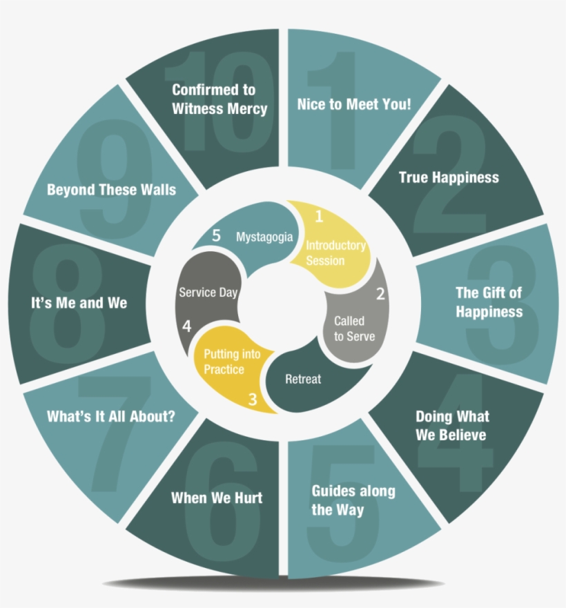 Confirmation Curriculum Schedule - Systems Thinking, transparent png #7905930