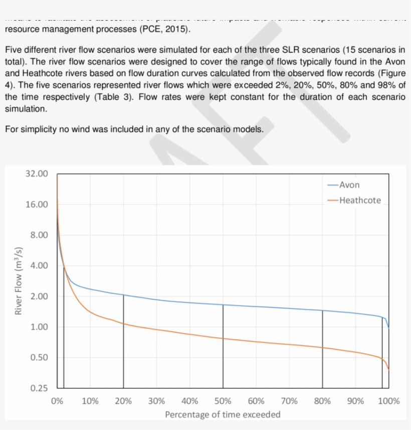 Observed Flow Duration Curves For Avon And Heathcote - Plot, transparent png #7908840
