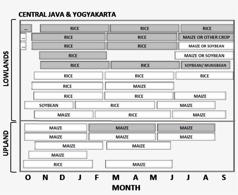 Scheme Showing Cropping Sequences In Central Java And - Number, transparent png #7911830