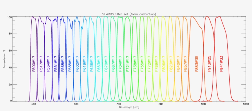 Transmission Curves For Shards Filter Set - Art, transparent png #7913594