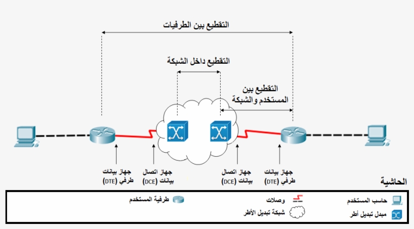 Frame Relay Fragmentation Types - Diagram, transparent png #7915922