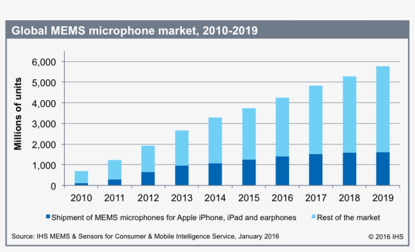 Mems Microphones Updated - Wireless Charging Market Growth, transparent png #7916928