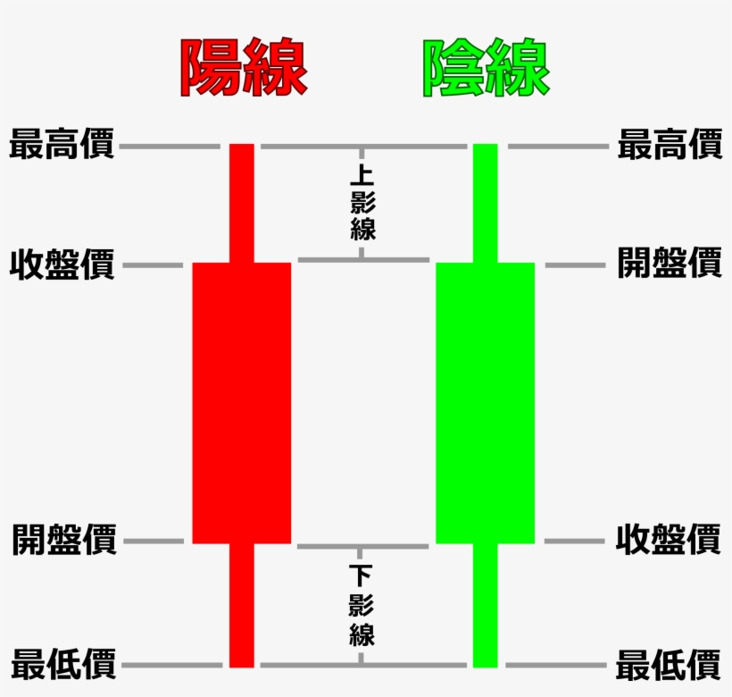 Open - 股票 K 線, transparent png #7917470