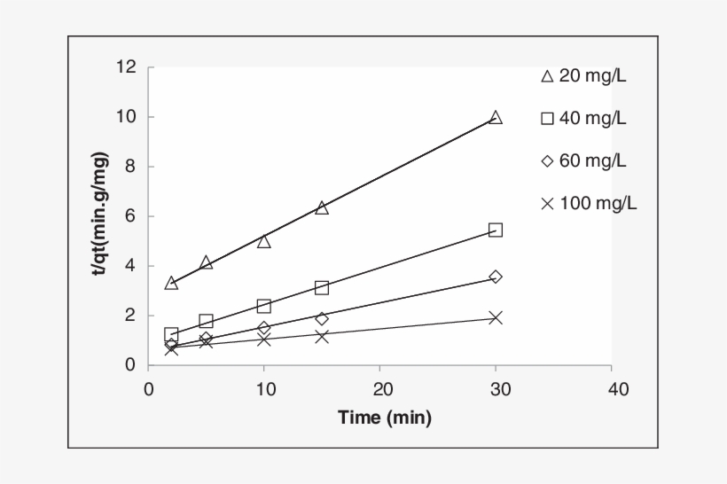 Second-order Adsorption Plot For Various Phosphate - Plot, transparent png #7918481