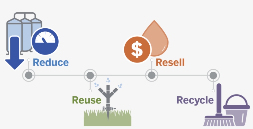 Reduce, Reuse, Resell, Recycle Icons - Recycle Co Uk, transparent png #7919514