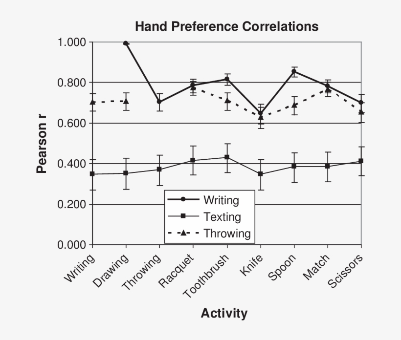 Correlations Between Hand Preference For Texting And - Diagram, transparent png #7927410