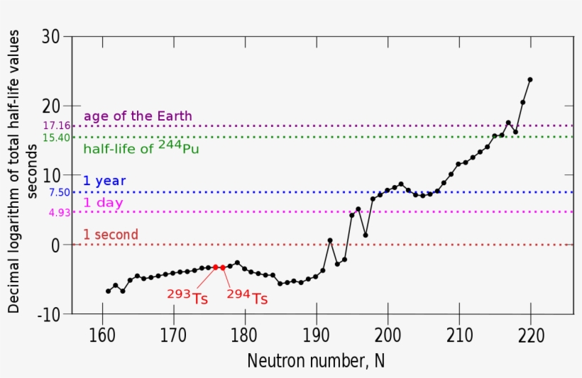 Predicted Isotope Stability Ununseptium - Plot, transparent png #7931079