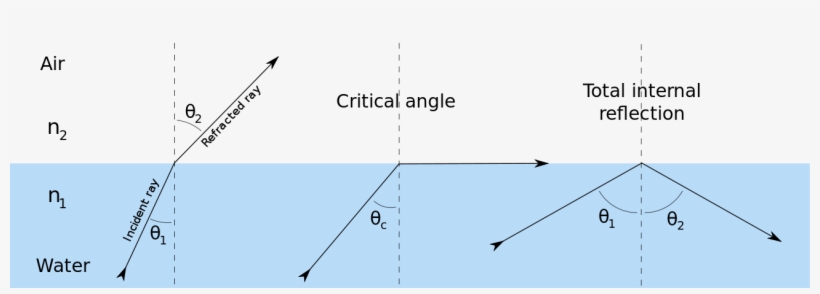- Svg - Critical Angle And Total Internal Reflection, transparent png #7931863