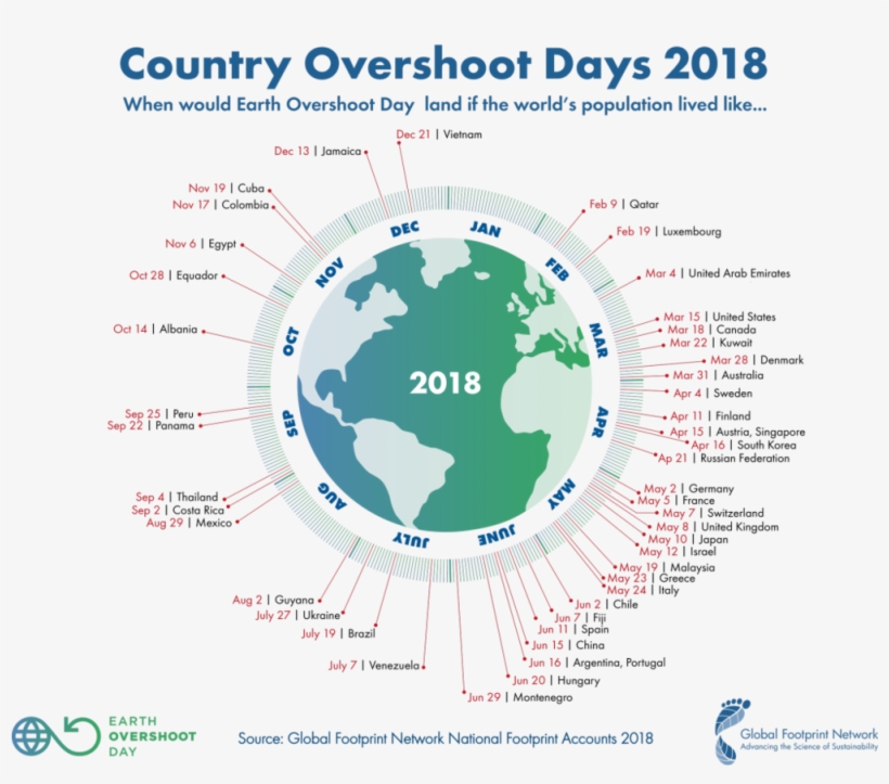 Overshoot Day Planet Infographic - Earth Overshoot Day 2018, transparent png #7931893