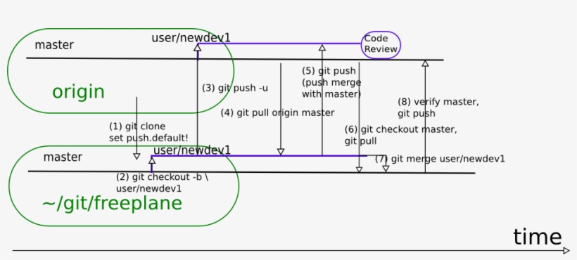 Git-steps - Git Steps, transparent png #7932524