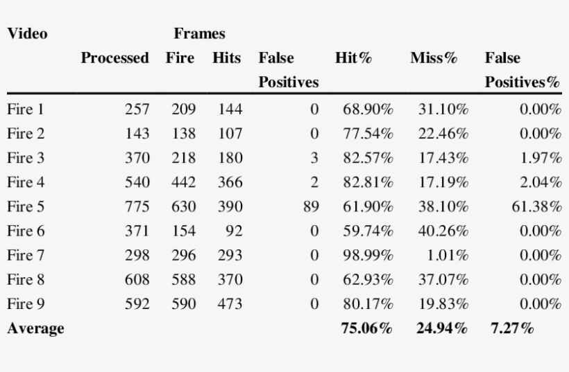 Fire Cases Performance - Number, transparent png #7933298