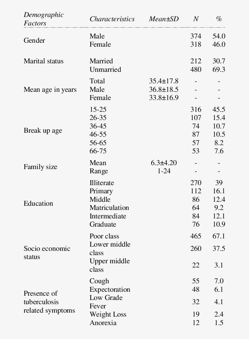 Demographic Characteristics And Sign And Symptoms In - Document, transparent png #7935987