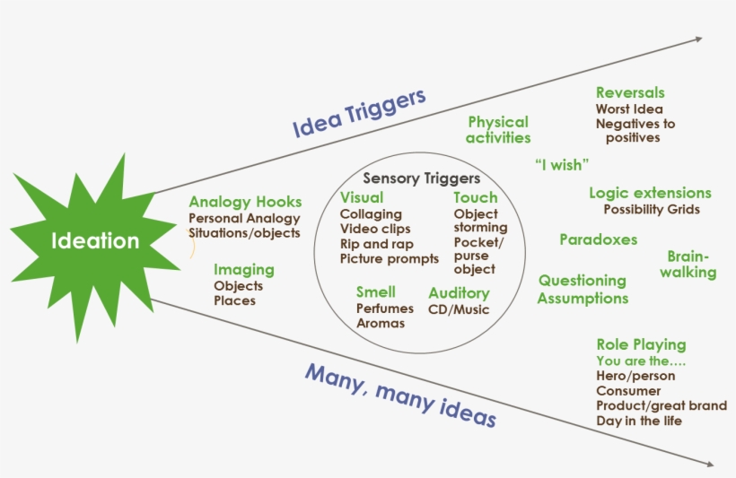 Ideation Brainstorming Techniques Visual - Latest News, transparent png #7938235