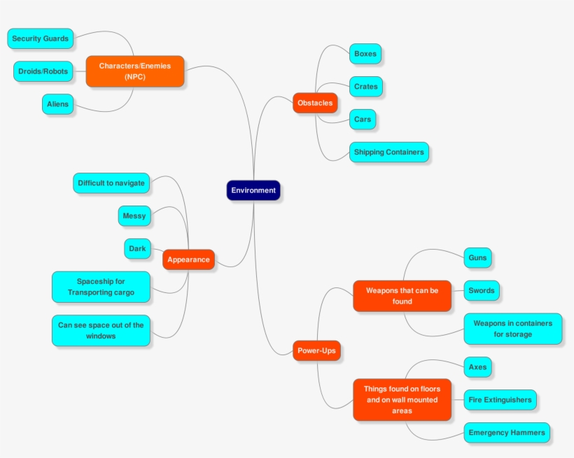 Week Rhysnealefmp Environment Mindmap - Diagram, transparent png #7938386