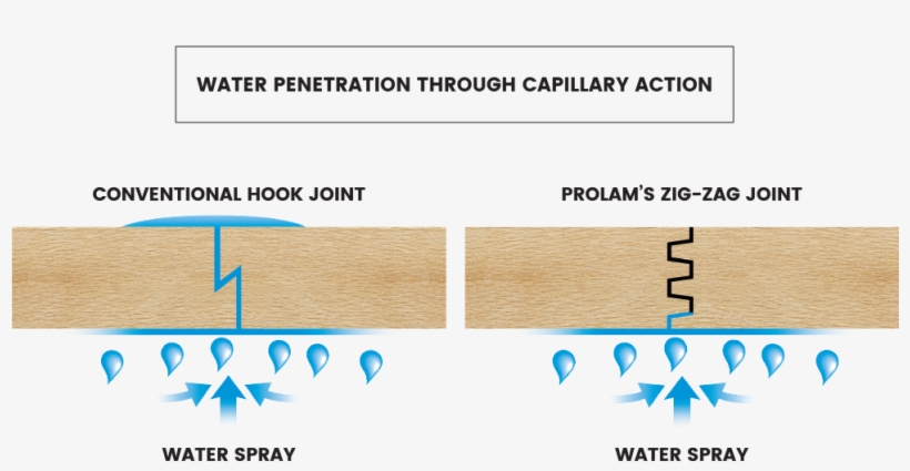 Zig-zag Technology Is Standard On All Prolam Floors, - Diagram, transparent png #7939165