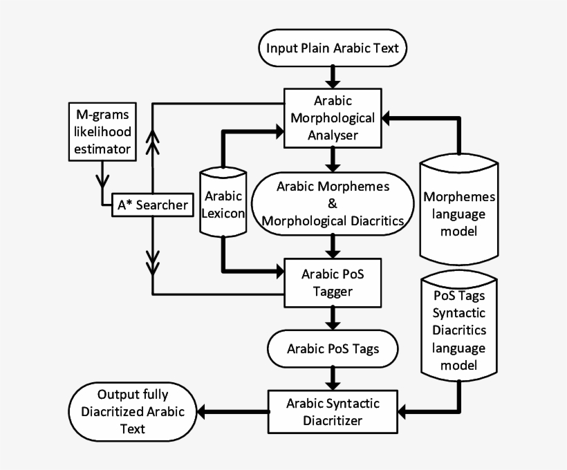 The Architecture Of Arabic Diacritizer Statistically - Diagram, transparent png #7939660