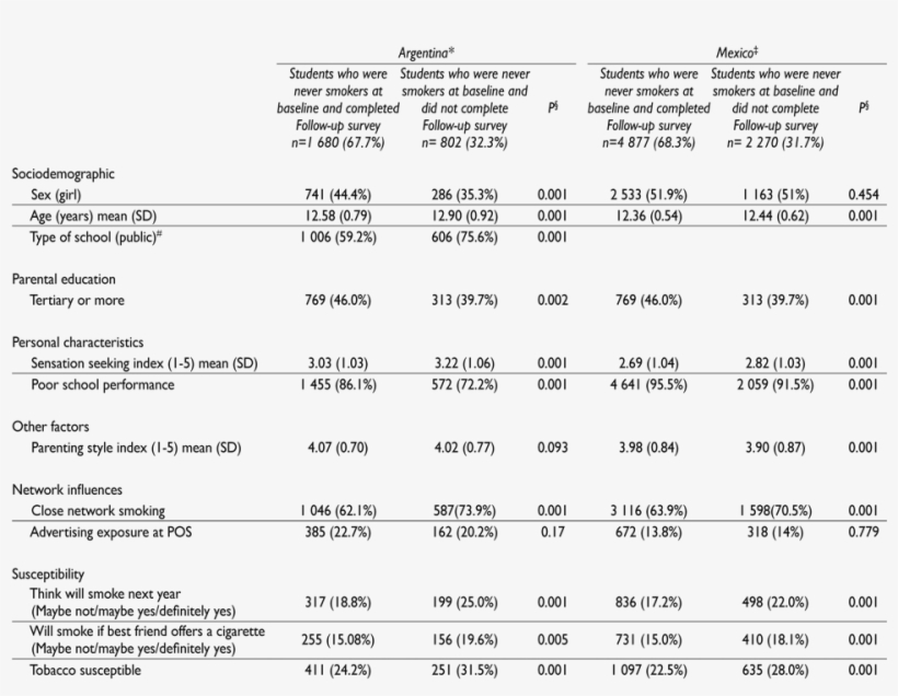 Survey Implemented In Buenos Aires, Córdoba And Tucumán - Document, transparent png #7940469