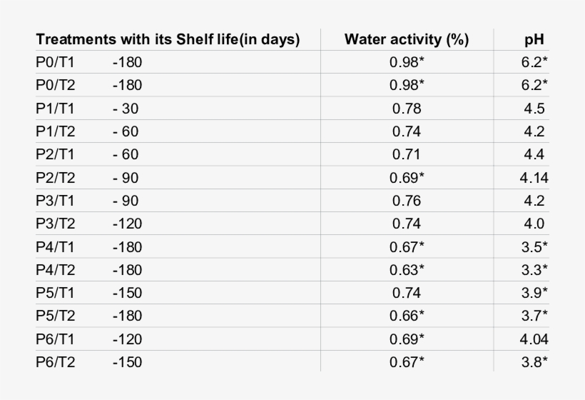 Scores Of Water Activity & Ph Of Preserved Cauliflower - Water Activity Shelf Life, transparent png #7942317