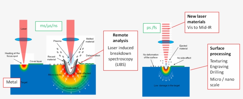 Short-pulse Lasers Applications And Materials - Interaction Laser Matière, transparent png #7943135