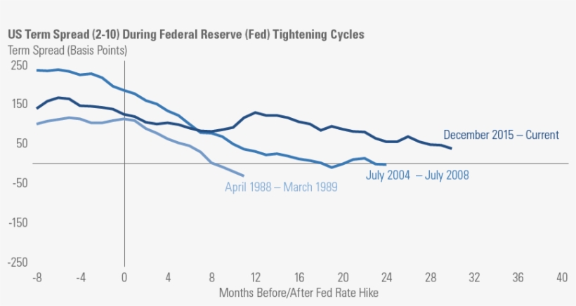 Since The Beginning Of Monetary Policy Normalization, - Plot, transparent png #7943323