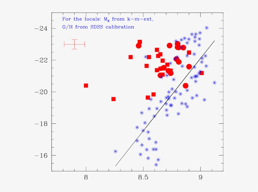 M K Metallicity Relation For The Intermediate Z Galaxies - Diagram, transparent png #7943703