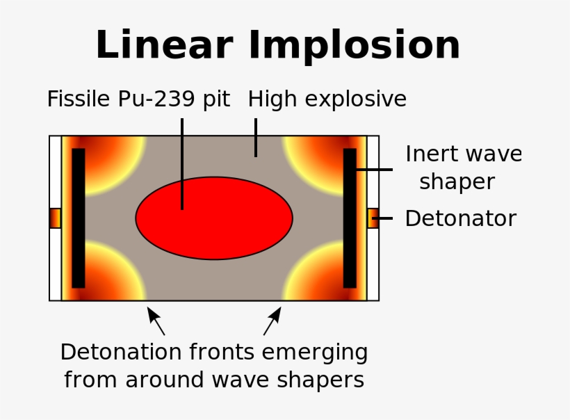 Two-point Linear Implosion - Implosive Bomb, transparent png #7946252