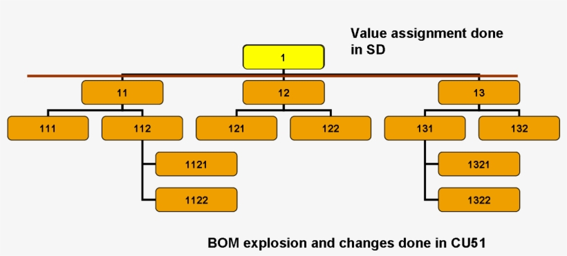 Value Assignment Is Done In Sd, But No Bom Explosion, transparent png #7946341