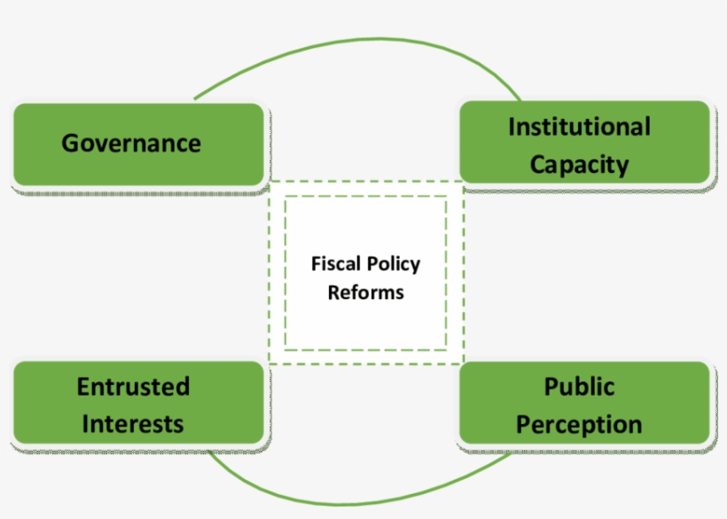 Logical Complexes Of Fiscal Policy Reform Towards Green - Diagram, transparent png #7954015
