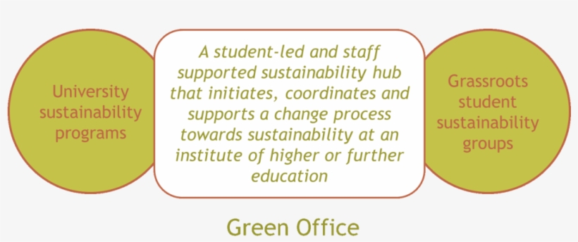 Green Office Studenten Voor Morgen Universiteit Duurzaam - Printing, transparent png #7954161