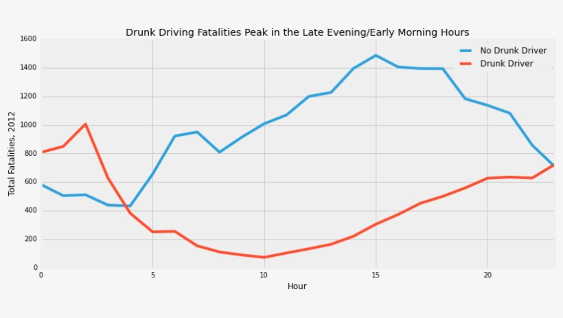 Drunk Driving Fatalities By Time Of Day - Diagram, transparent png #7955960