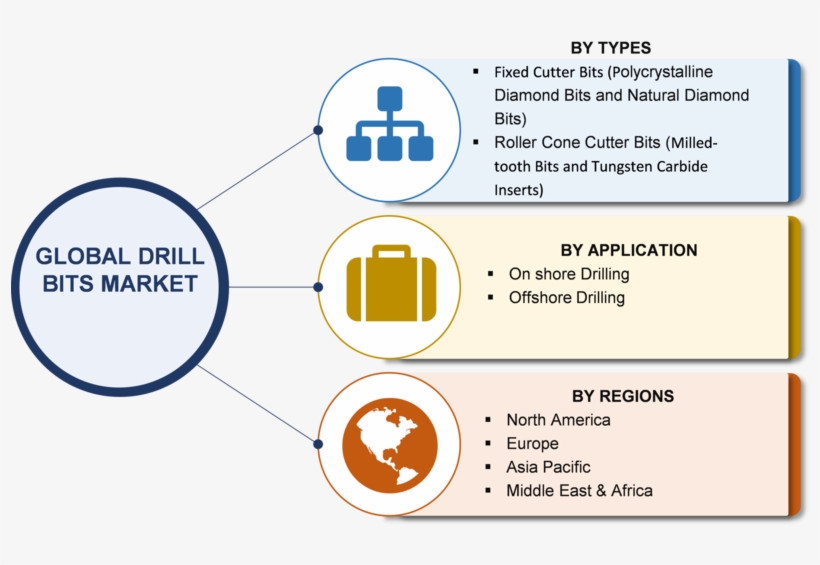 Drill Bits Market 2019 Global Industry Trends, Statistics, - Diagram, transparent png #7957247