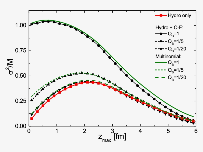 [color Online] Variance Over The Mean Of The Net Baryon - Diagram, transparent png #7959302