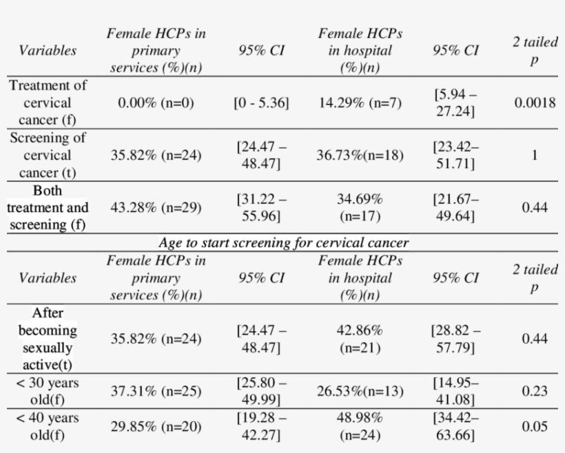 Pap Smear Is Used For & The Age To Start Screening - Document, transparent png #7959654