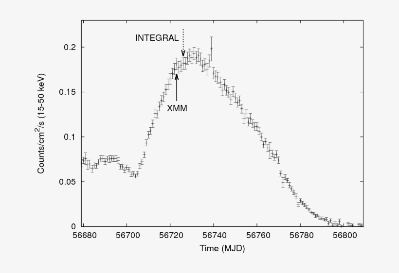 S W I F T Bat \citep{krimm13} Daily Light Curve In - Diagram, transparent png #7963443